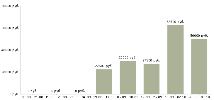 Вакансии руководитель по развитию продаж в Барнауле - Медиана зарплат руководитель по развитию продаж в Барнауле за 2 месяца