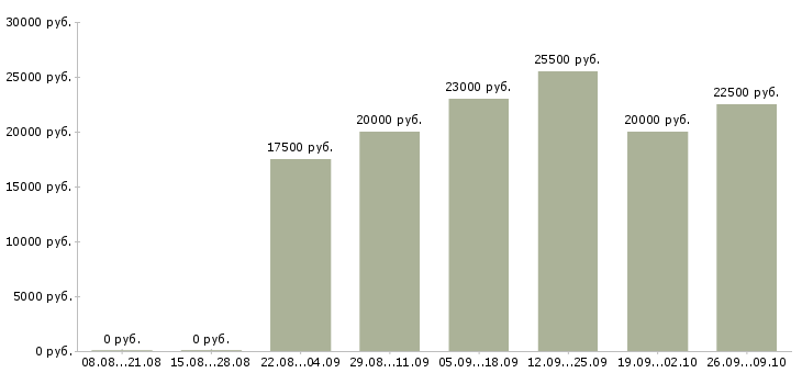 Вакансии с онлайн обучением в Костроме - Медиана зарплат с онлайн обучением в Костроме за 2 месяца