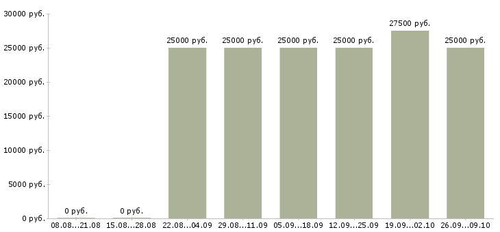 Вакансии свободный менеджер в Костроме - Медиана зарплат свободный менеджер в Костроме за 2 месяца