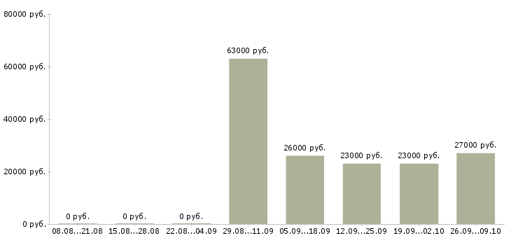 Вакансии сотрудник быстрого питания Татарстан - Медиана зарплат сотрудник быстрого питания Татарстан за 2 месяца