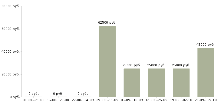 Вакансии сотрудник для работы в офисе в Одинцово - Медиана зарплат сотрудник для работы в офисе в Одинцово за 2 месяца