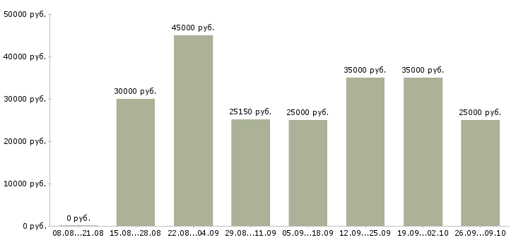 Вакансии сотрудник для работы с документами в Ижевске - Медиана зарплат сотрудник для работы с документами в Ижевске за 2 месяца