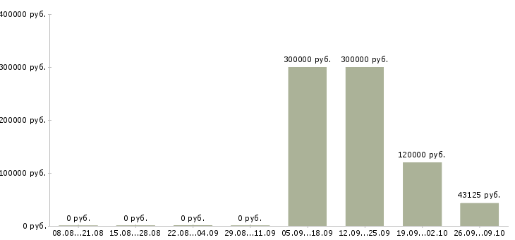Вакансии сотрудник отдела персонала в Красноярске - Медиана зарплат сотрудник отдела персонала в Красноярске за 2 месяца