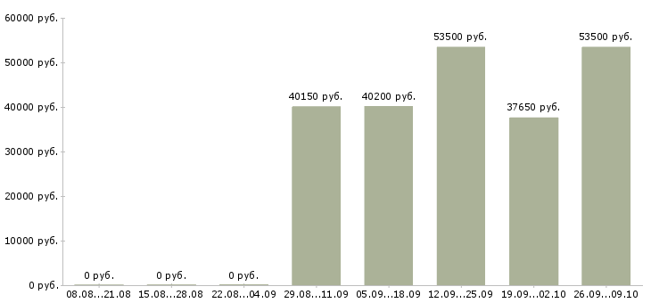 Вакансии сотрудник пенсионного обеспечения в Кемерово - Медиана зарплат сотрудник пенсионного обеспечения в Кемерово за 2 месяца