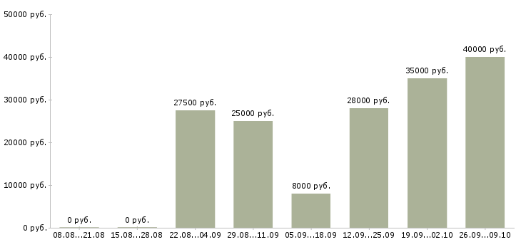 Вакансии сотрудники для удаленной работы в Пскове - Медиана зарплат сотрудники для удаленной работы в Пскове за 2 месяца