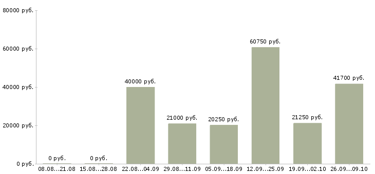 Вакансии специалист в финансовый отдел в Новосибирске - Медиана зарплат специалист в финансовый отдел в Новосибирске за 2 месяца