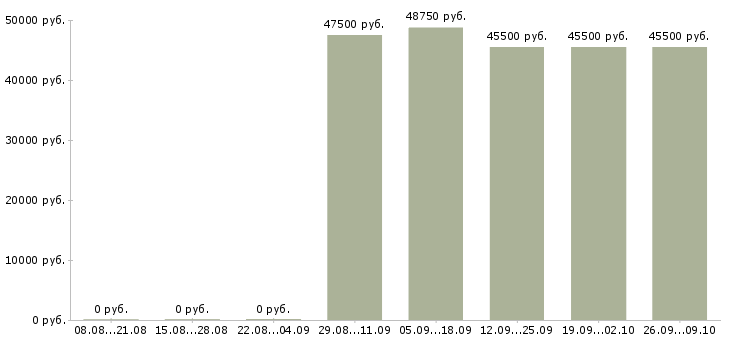 Вакансии специалист информационного обслуживания Башкортостан - Медиана зарплат специалист информационного обслуживания Башкортостан за 2 месяца