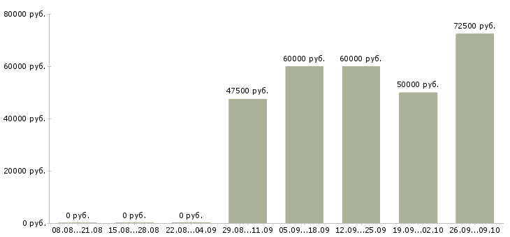 Вакансии специалист отделочных работ в Сочи - Медиана зарплат специалист отделочных работ в Сочи за 2 месяца