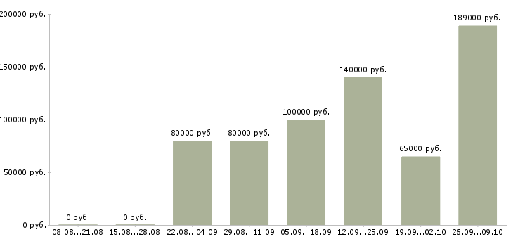 Вакансии специалист по обработке документов в Сочи - Медиана зарплат специалист по обработке документов в Сочи за 2 месяца