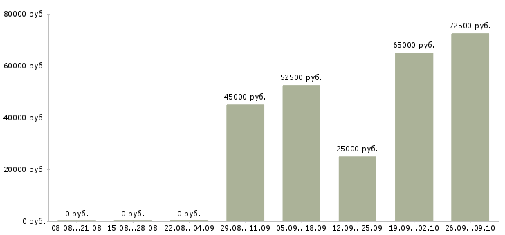 Вакансии специалист по отделочным работам в Сочи - Медиана зарплат специалист по отделочным работам в Сочи за 2 месяца