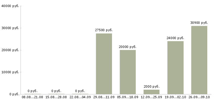 Вакансии специалист по развитию персонала Ростов-на-дону - Медиана зарплат специалист по развитию персонала Ростов-на-дону за 2 месяца