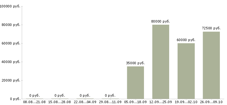 Вакансии специалист по системе качества Башкортостан - Медиана зарплат специалист по системе качества Башкортостан за 2 месяца