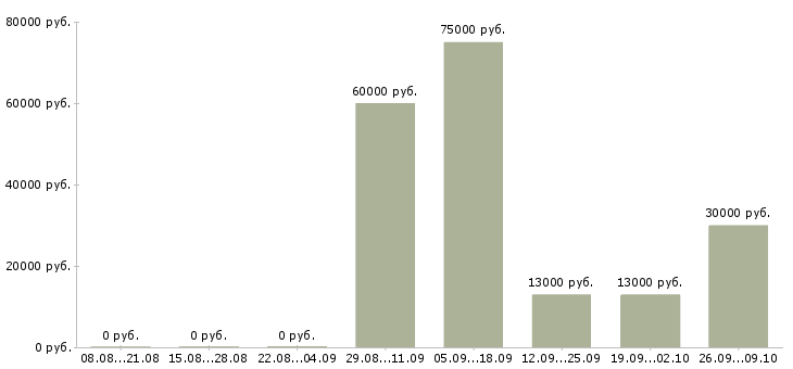 Вакансии специалист по социальным сетям в Новосибирске - Медиана зарплат специалист по социальным сетям в Новосибирске за 2 месяца