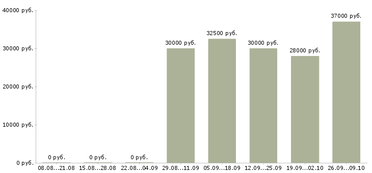 Вакансии требуется оператор на телефон в Сочи - Медиана зарплат требуется оператор на телефон в Сочи за 2 месяца