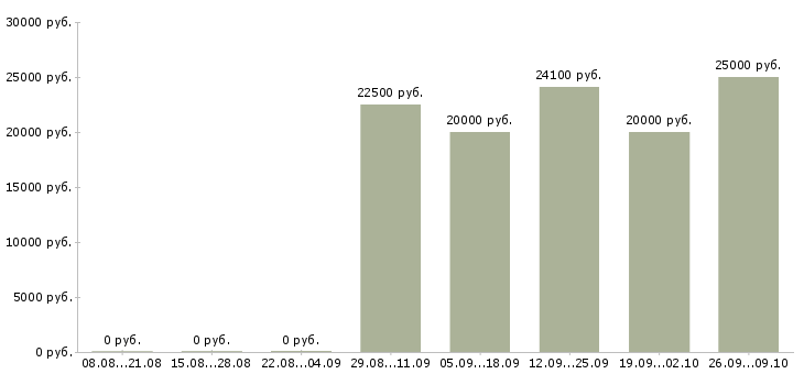 Вакансии требуется сотрудник для работы дому в Уфе - Медиана зарплат требуется сотрудник для работы дому в Уфе за 2 месяца