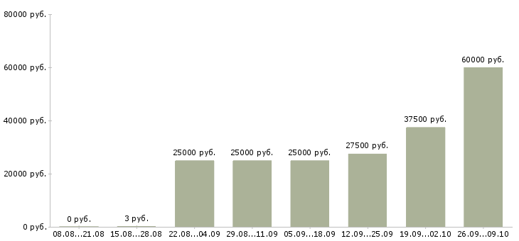 Вакансии требуется сотрудник на удаленную работу в Архангельске - Медиана зарплат требуется сотрудник на удаленную работу в Архангельске за 2 месяца