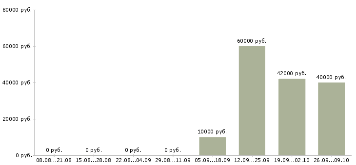 Вакансии требуется упаковщик в Саратове - Медиана зарплат требуется упаковщик в Саратове за 2 месяца