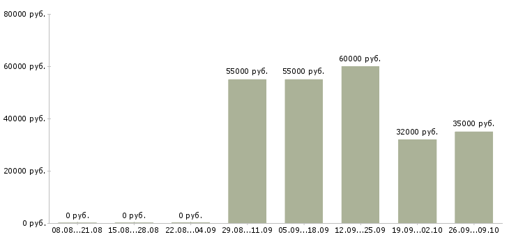 Вакансии требуются комплектовщики в Белгороде - Медиана зарплат требуются комплектовщики в Белгороде за 2 месяца