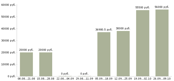 Вакансии требуются сотрудники в офис в Ярославле - Медиана зарплат требуются сотрудники в офис в Ярославле за 2 месяца