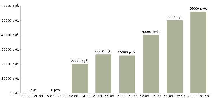 Вакансии требуются сотрудники на дому Мордовия - Медиана зарплат требуются сотрудники на дому Мордовия за 2 месяца