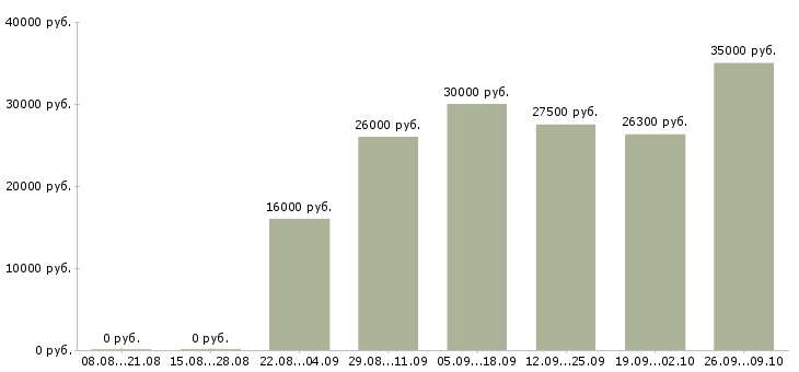 Вакансии удаленная официальная работа в Ижевске - Медиана зарплат удаленная официальная работа в Ижевске за 2 месяца