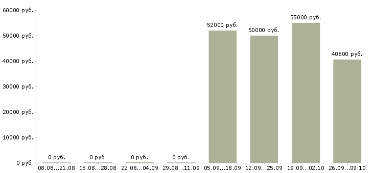 Вакансии упаковщик вахтовым методом в Калуге - Медиана зарплат упаковщик вахтовым методом в Калуге за 2 месяца