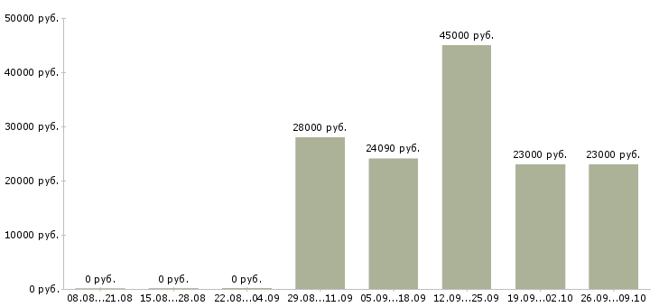 Вакансии упаковщики вахтовым методом в Челябинске - Медиана зарплат упаковщики вахтовым методом в Челябинске за 2 месяца