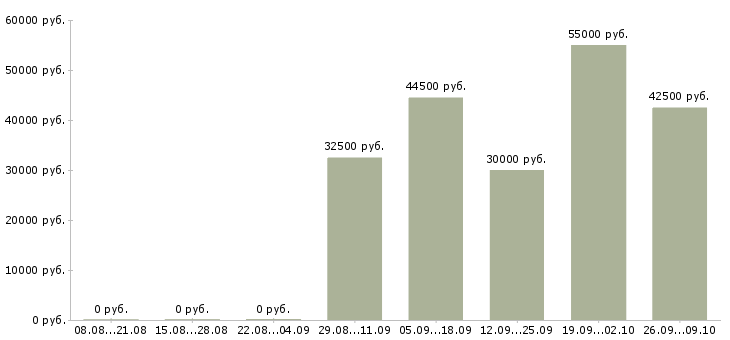 Вакансии упаковщики вахтой в Архангельске - Медиана зарплат упаковщики вахтой в Архангельске за 2 месяца