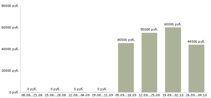 Вакансии фасовщик на вахту Нижний новгород - Медиана зарплат фасовщик на вахту Нижний новгород за 2 месяца