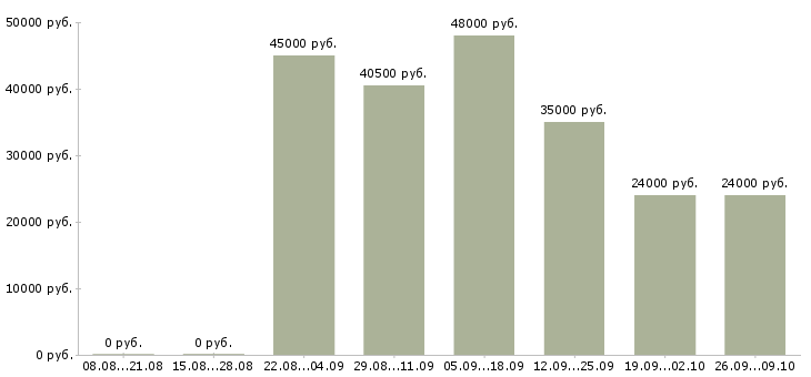 Вакансии фрезеровщик вахтой Татарстан - Медиана зарплат фрезеровщик вахтой Татарстан за 2 месяца