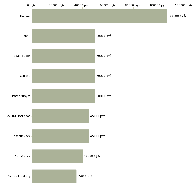 Поиск работы водитель такси без личного автомобиля-Медиана зарплаты для вакансии «водитель такси без личного автомобиля» в других городах