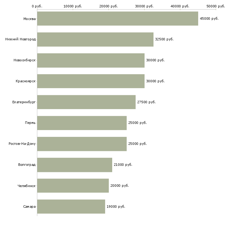 Поиск работы дизайнер полиграфической продукции-Медиана зарплаты для вакансии «дизайнер полиграфической продукции» в других городах