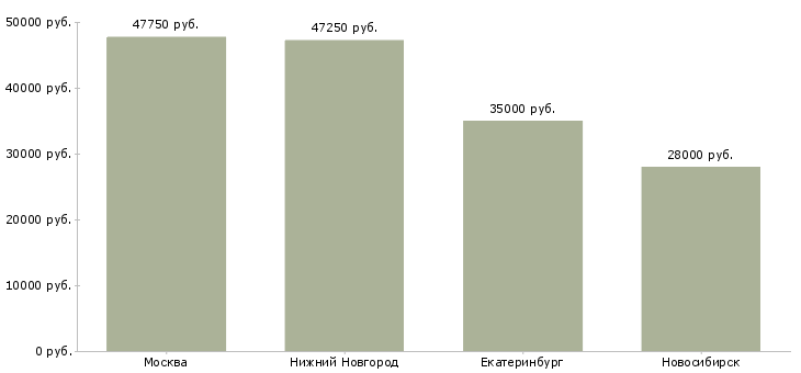 Поиск работы заместитель директора гипермаркета-Медиана зарплаты для вакансии «заместитель директора гипермаркета» в других городах