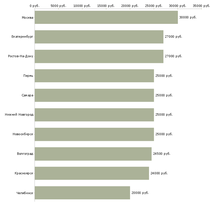 Поиск работы консультантом в интернете-Медиана зарплаты для вакансии «консультантом в интернете» в других городах