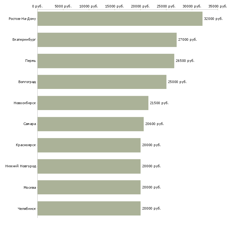 Поиск работы оператор информационной базы-Медиана зарплаты для вакансии «оператор информационной базы» в других городах