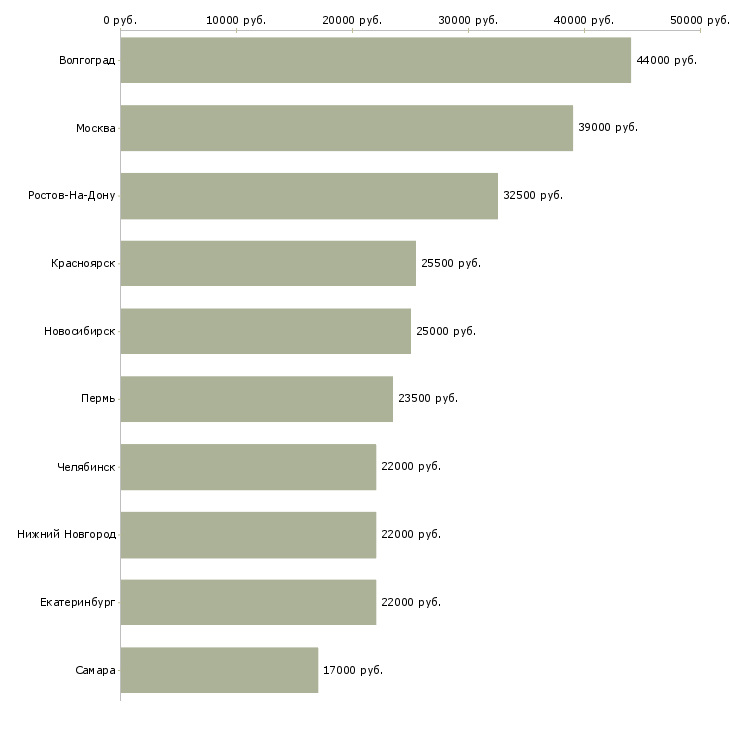 Поиск работы рабочий ресторана-Медиана зарплаты для вакансии «рабочий ресторана» в других городах