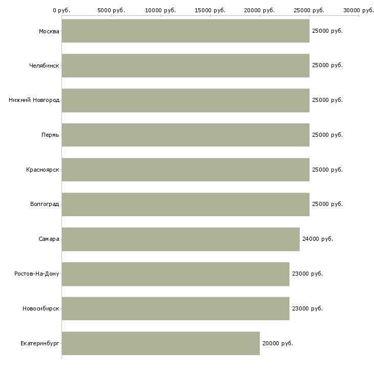 Поиск работы требуются менеджеры для удаленной работы-Медиана зарплаты для вакансии «требуются менеджеры для удаленной работы» в других городах