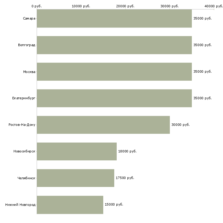 Поиск работы швея на трикотаж-Медиана зарплаты для вакансии «швея на трикотаж» в других городах