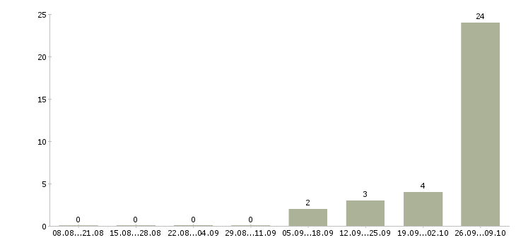 Работа подсобный рабочий вахта Башкортостан - Число вакансий Башкортостан по специальности подсобный рабочий вахта за 2 месяца