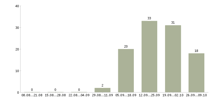 Работа продавец детских товаров Башкортостан - Число вакансий Башкортостан по специальности продавец детских товаров за 2 месяца