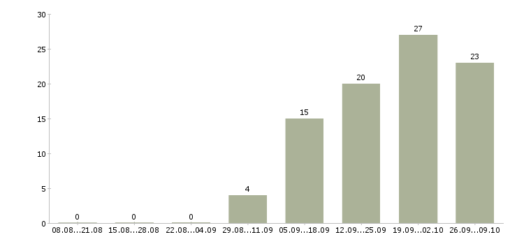 Работа специалист по системе качества Башкортостан - Число вакансий Башкортостан по специальности специалист по системе качества за 2 месяца
