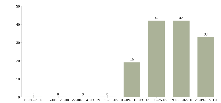 Работа требуется помощник юриста Коми - Число вакансий Коми по специальности требуется помощник юриста за 2 месяца