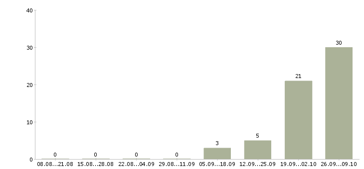 Работа кассир на сменный график Мордовия - Число вакансий Мордовия по специальности кассир на сменный график за 2 месяца