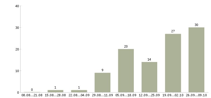 Работа оператор холодных звонков Нижний новгород - Число вакансий Нижний новгород по специальности оператор холодных звонков за 2 месяца