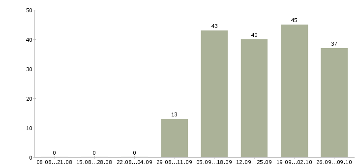 Работа рабочий ресторана Нижний новгород - Число вакансий Нижний новгород по специальности рабочий ресторана за 2 месяца