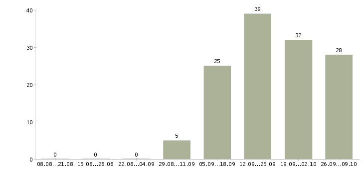 Работа бухгалтер склада Ростов-на-дону - Число вакансий Ростов-на-дону по специальности бухгалтер склада за 2 месяца