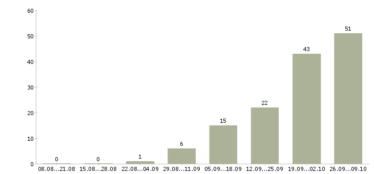 Работа руководитель отдела планирования Ростов-на-дону - Число вакансий Ростов-на-дону по специальности руководитель отдела планирования за 2 месяца