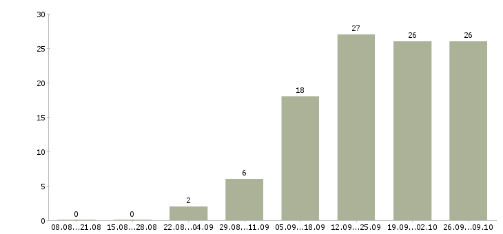 Работа менеджер в отдел снабжения Санкт-петербург - Число вакансий Санкт-петербург по специальности менеджер в отдел снабжения за 2 месяца