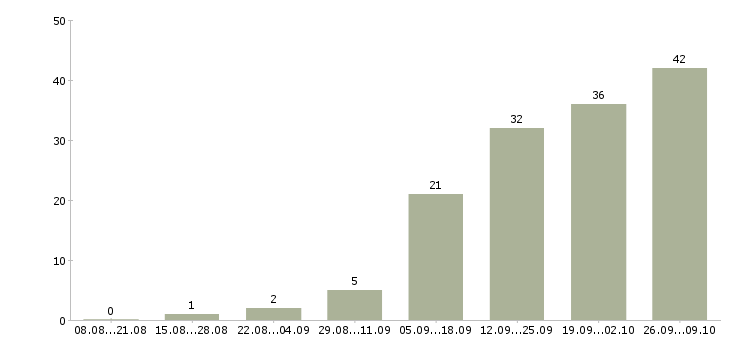 Работа менеджер по управлению запасами Санкт-петербург - Число вакансий Санкт-петербург по специальности менеджер по управлению запасами за 2 месяца