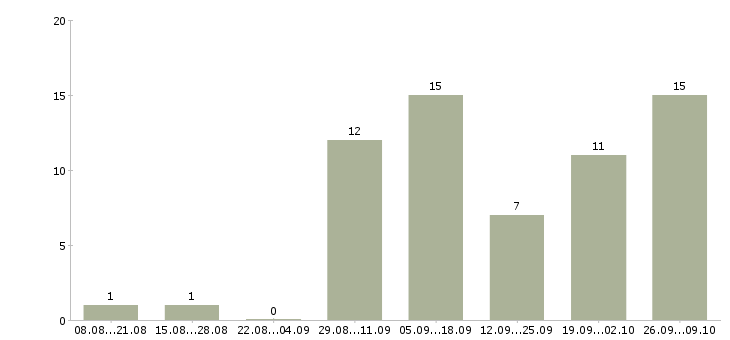 Работа охранник азс Санкт-петербург - Число вакансий Санкт-петербург по специальности охранник азс за 2 месяца